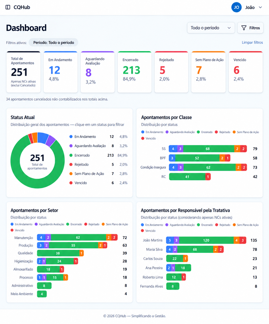 Dashboard do CQHub com indicadores de status, classe, setor e responsável pela tratativa