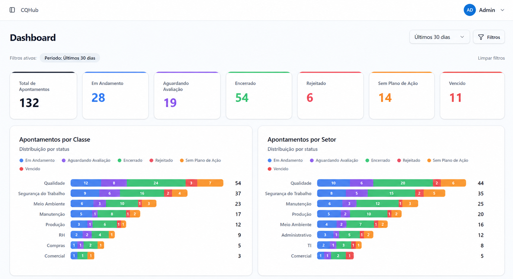 Dashboard do CQHub com indicadores de apontamentos por classe e por setor