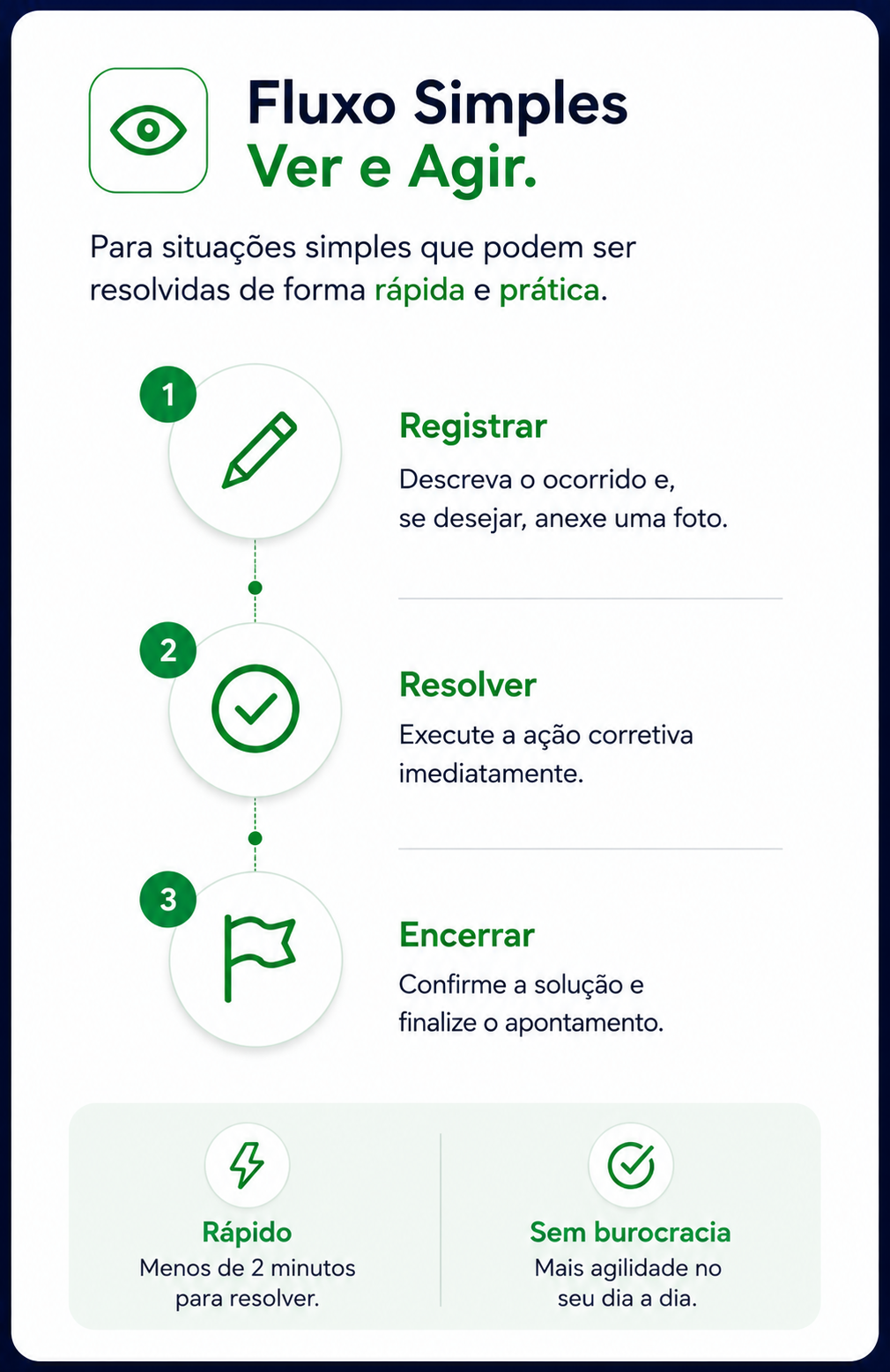 Fluxo simples Ver e Agir: registrar, resolver e encerrar o apontamento